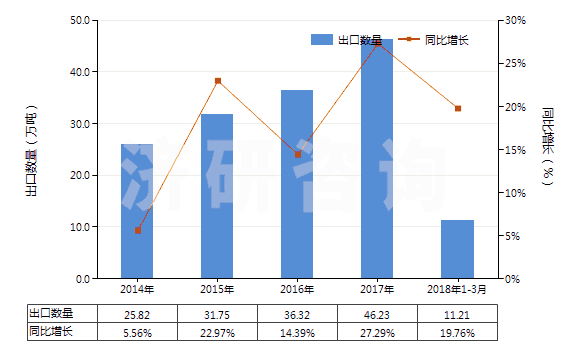 2014-2018年3月中國其他初級(jí)形狀的丙烯酸聚合物(HS39069090)出口量及增速統(tǒng)計(jì)